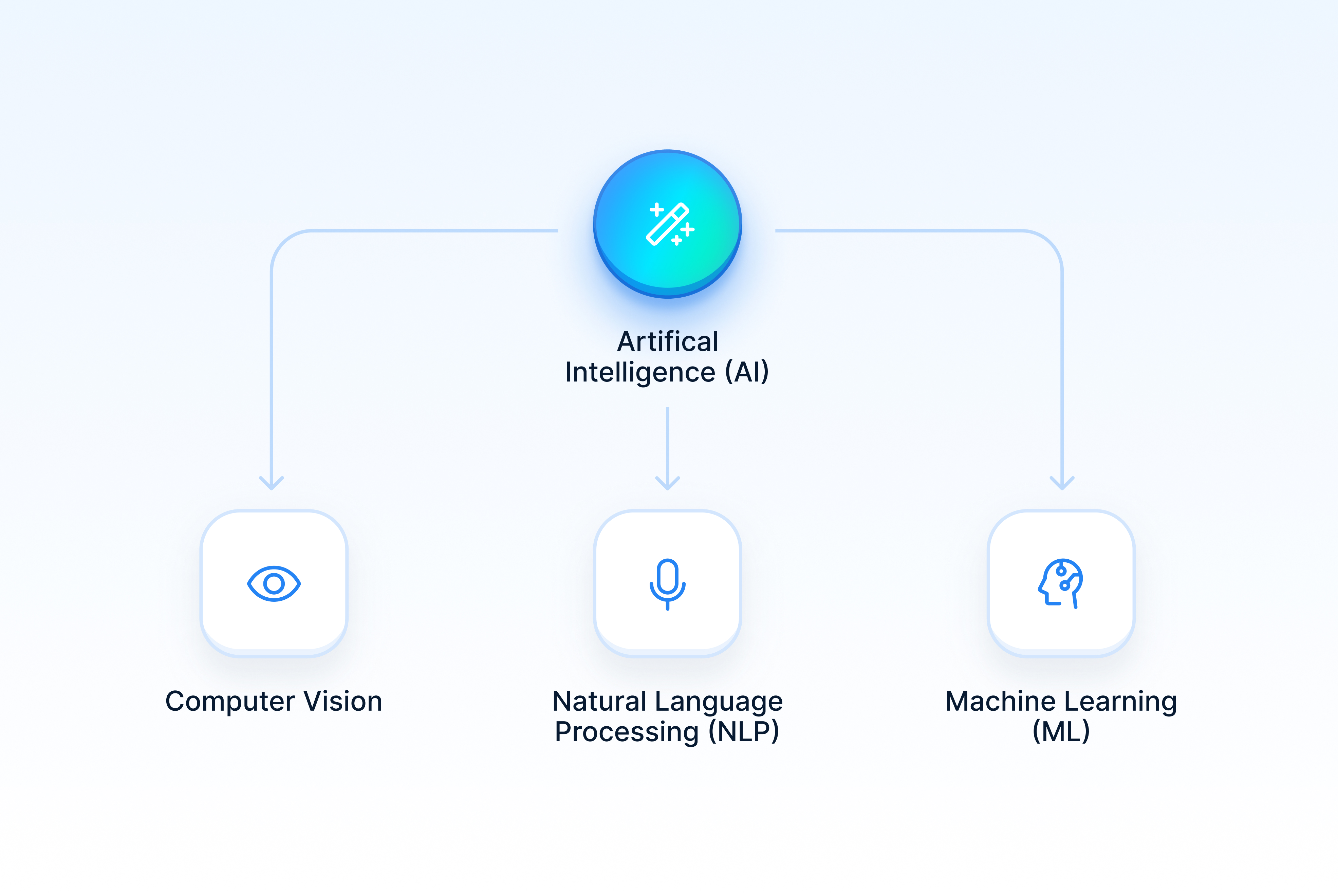 AI Integrations & Business Process Automation