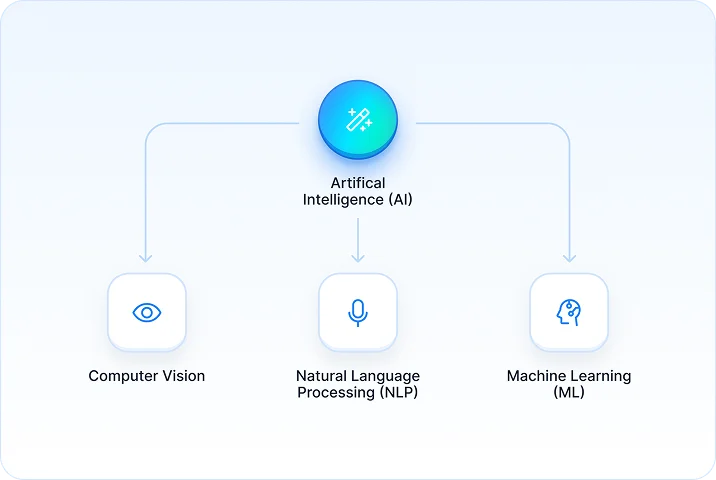 AI Integrations & Business Process Automation