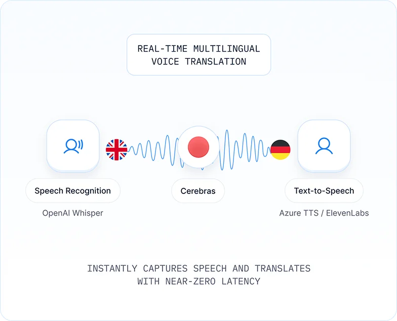 Enhance communication with our <span>speedy, real-time voice translation solution</span>
